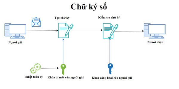 tại sao doanh nghiệp nên sử dụng chữ ký số